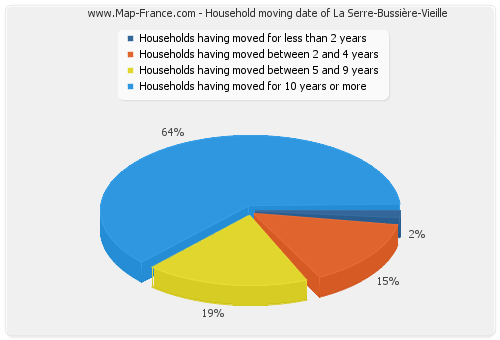 Household moving date of La Serre-Bussière-Vieille